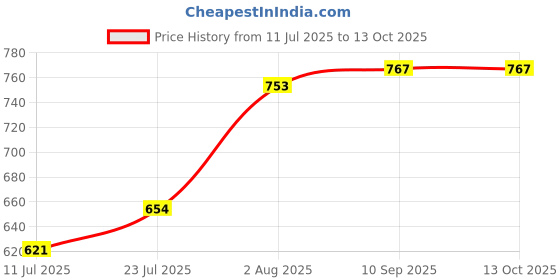 flipkart.com vagalleryking Double Glass Hanging Light Flush Mount Ceiling Light Pendants Ceiling Lamp vagalleryking Price History Graph from 11 Jul 2025 to 13 Oct 2025