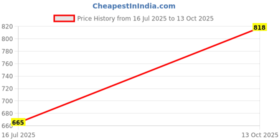 flipkart.com vagalleryking Flus Mount Hanging Light Pendants Ceiling Lamp vagalleryking Price History Graph from 16 Jul 2025 to 13 Oct 2025