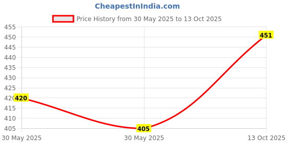 flipkart.com vagalleryking Include Bulb With White Glass Black Iron Material Hanging Ceiling Lights Lamp Shade vagalleryking Price History Graph from 30 May 2025 to 13 Oct 2025