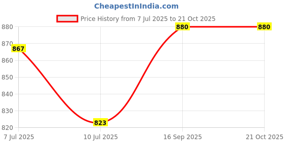 flipkart.com vagalleryking New Range Decorative Hanging Pendants Ceiling Lamp vagalleryking Price History Graph from 7 Jul 2025 to 21 Oct 2025