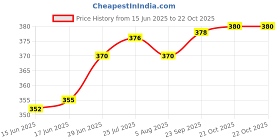 flipkart.com vagalleryking (Pack of 2) Multi Purpose Water Bear Glass Use In Your Home,Hotel,Resturant & Bar2Glass Glass Set Water/Juice Glass vagalleryking Price History Graph from 15 Jun 2025 to 21 Oct 2025