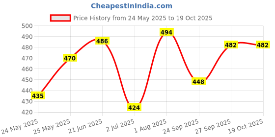 flipkart.com vagalleryking Pendant Wall Lamp Without Bulb vagalleryking Price History Graph from 24 May 2025 to 18 Oct 2025