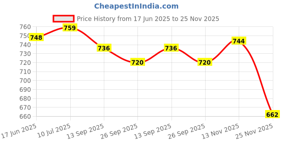 flipkart.com va.galleryking Pendant Wall Lamp Without Bulb va.galleryking Price History Graph from 17 Jun 2025 to 25 Nov 2025