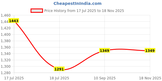 flipkart.com vagalleryking Pendants Ceiling Lamp vagalleryking Price History Graph from 17 Jul 2025 to 17 Nov 2025