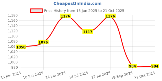 flipkart.com vagalleryking Stylish Ceiling Vintage Filament Bulb Led/Bulb Hanging Light Chandelier Ceiling Lamp vagalleryking Price History Graph from 15 Jun 2025 to 21 Oct 2025