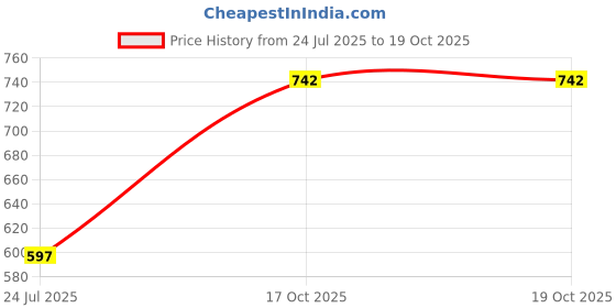 flipkart.com vagalleryking Stylish Ceiling With Vintage Filament Bulb Decor Antique Led Chandelier Ceiling Lamp vagalleryking Price History Graph from 24 Jul 2025 to 18 Oct 2025