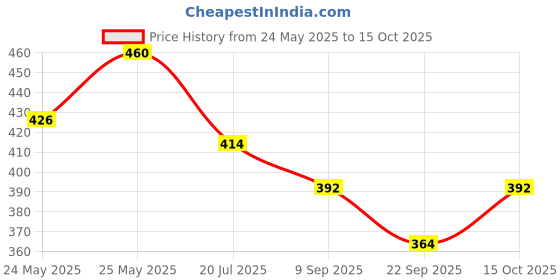 flipkart.com vagalleryking Uplight Wall Lamp Without Bulb vagalleryking Price History Graph from 24 May 2025 to 15 Oct 2025