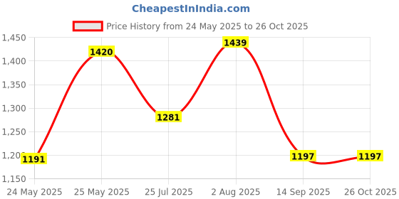 flipkart.com vagalleryking Uplight Wall Lamp Without Bulb vagalleryking Price History Graph from 24 May 2025 to 26 Oct 2025