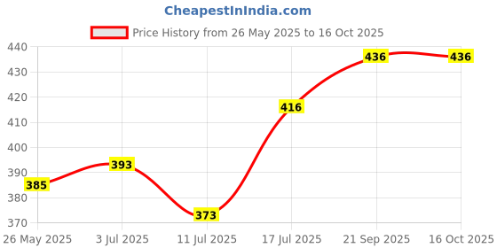 flipkart.com vagalleryking Uplight Wall Lamp Without Bulb vagalleryking Price History Graph from 26 May 2025 to 16 Oct 2025