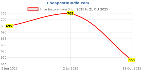 flipkart.com vagalleryking Uplight Wall Lamp Without Bulb vagalleryking Price History Graph from 3 Jun 2025 to 21 Oct 2025