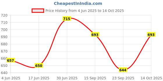 flipkart.com va.galleryking Uplight Wall Lamp Without Bulb va.galleryking Price History Graph from 4 Jun 2025 to 14 Oct 2025
