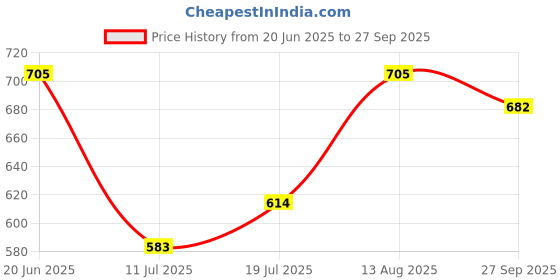 flipkart.com vagalleryking Uplight Wall Lamp Without Bulb vagalleryking Price History Graph from 20 Jun 2025 to 27 Sep 2025