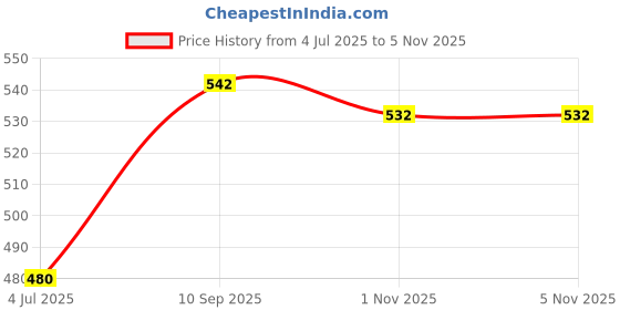 flipkart.com vagalleryking Uplight Wall Lamp Without Bulb vagalleryking Price History Graph from 4 Jul 2025 to 5 Nov 2025