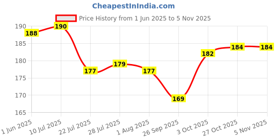 flipkart.com cltllzen vagaria/tadka pan daal fry pan Tadka Pan 12 cm diameter 0.2 L capacity cltllzen Price History Graph from 1 Jun 2025 to 4 Nov 2025