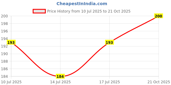 flipkart.com vagary 360 Degree Metal Body Universal Mobile Holder for Hero HF Deluxe Bike Mobile Holder vagary Price History Graph from 10 Jul 2025 to 21 Oct 2025
