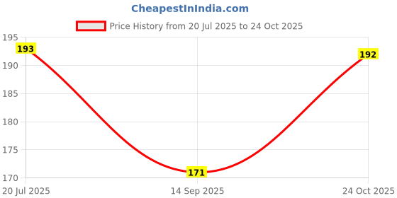 flipkart.com vagary 360 Degree Metal Body Universal Mobile Holder for KTM Duke 250 Bike Mobile Holder vagary Price History Graph from 20 Jul 2025 to 24 Oct 2025