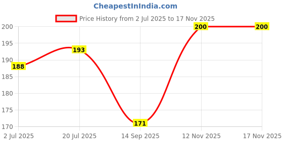 flipkart.com vagary 360 Degree Metal Body Universal Mobile Holder for KTM RC 200 Bike Mobile Holder vagary Price History Graph from 2 Jul 2025 to 16 Nov 2025