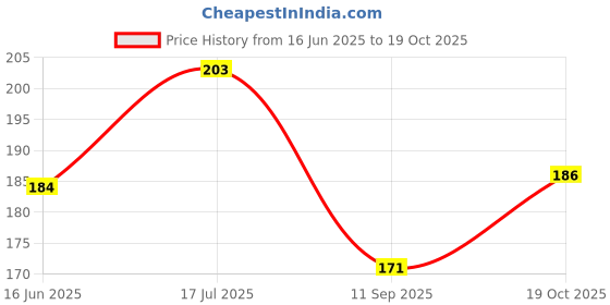 flipkart.com vagary 360 Degree Metal Body Universal Mobile Holder for Royal Enfield Meteor 650 Bike Mobile Holder vagary Price History Graph from 16 Jun 2025 to 19 Oct 2025
