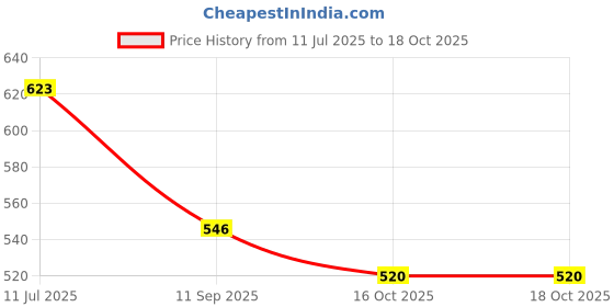 flipkart.com vagary Adjustable 360� Rotating New Rearview Wings Mirror RS-200 Bike Fairing Kit vagary Price History Graph from 11 Jul 2025 to 18 Oct 2025