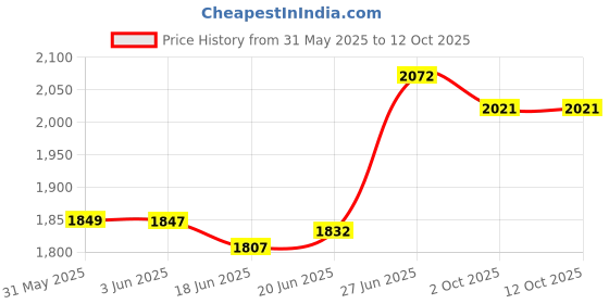 flipkart.com vagary Adjustable Passenger Backrest vagary Price History Graph from 31 May 2025 to 11 Oct 2025