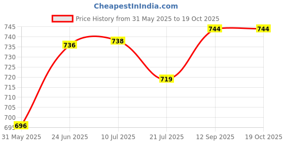 flipkart.com vagary Adjustable Passenger Backrest vagary Price History Graph from 31 May 2025 to 18 Oct 2025