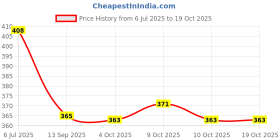 flipkart.com vagary Adjustable Passenger Backrest vagary Price History Graph from 6 Jul 2025 to 18 Oct 2025