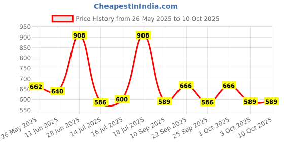flipkart.com vagary Aerodynamic Adjustable Wing Mirror For R15 V4, V3, R15 V4M Bike Fairing Kit vagary Price History Graph from 26 May 2025 to 9 Oct 2025