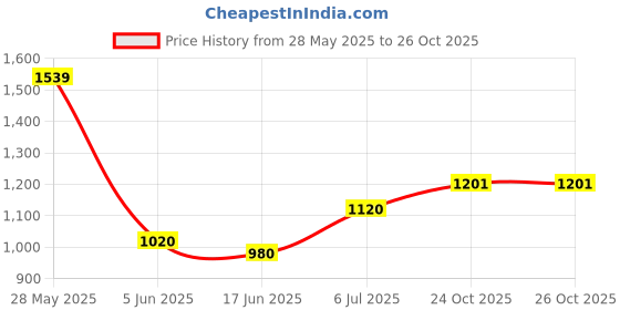 flipkart.com vagary Angel Eye Ring light colorful with App Control for Yamaha MT 15 (60mm) Bike Fairing Kit vagary Price History Graph from 28 May 2025 to 26 Oct 2025