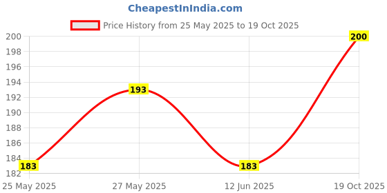 flipkart.com vagary Angel Eye Ring light For Yamaha MT 15/ N160/ N250 Bike Fairing Kit vagary Price History Graph from 25 May 2025 to 19 Oct 2025