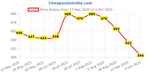 flipkart.com vagary Back Rest Extender for RE Meteor 350 /Backrest Adjustable Plates Bike Crash Guard vagary Price History Graph from 13 May 2025 to 5 Oct 2025