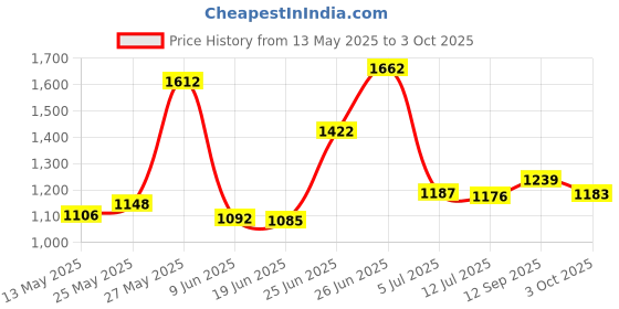 flipkart.com vagary Bajaj Pulsar Rs 200 Frame Slider Crash Guard with Brackets (Black) vagary Price History Graph from 13 May 2025 to 3 Oct 2025