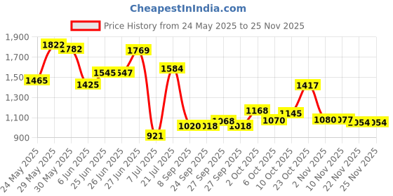 flipkart.com vagary Bend Pipe for Yamaha R15 V3/ R15 M/ MT15 (BS6) Yamaha R15 Full Exhaust System vagary Price History Graph from 24 May 2025 to 24 Nov 2025