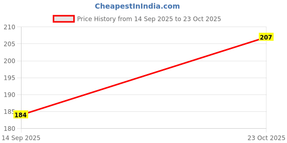 flipkart.com vagary Bike Mobile Holder vagary Price History Graph from 14 Sep 2025 to 23 Oct 2025