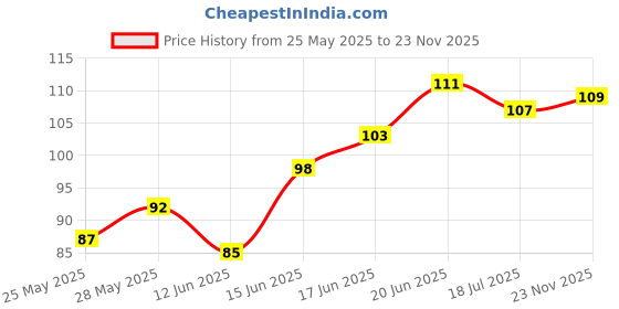 flipkart.com vagary Bike Number Plate Frame (Standard Size for All Bikes) (Front & Back) -013 Bike Number Plate vagary Price History Graph from 25 May 2025 to 23 Nov 2025