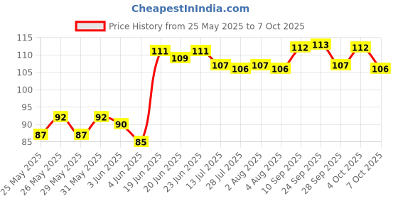 flipkart.com vagary Bike Number Plate Frame (Standard Size for All Bikes) (Front & Back) -087 Bike Number Plate vagary Price History Graph from 25 May 2025 to 7 Oct 2025