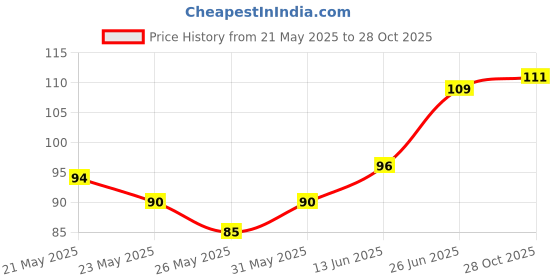 flipkart.com vagary Bike Number Plate Frame (Standard Size for All Bikes) (Front & Back) -207 Bike Number Plate vagary Price History Graph from 21 May 2025 to 28 Oct 2025