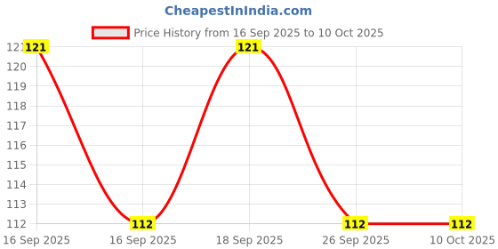 flipkart.com vagary Bike Number Plate Frame with Reflector (Stander Size For All Bikes) _068 Bike Number Plate vagary Price History Graph from 16 Sep 2025 to 10 Oct 2025