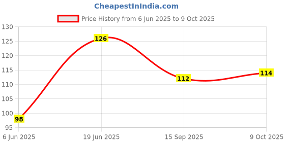 flipkart.com vagary Bike Number Plate Frame with Reflector (Stander Size For All Bikes) _125 Bike Number Plate vagary Price History Graph from 6 Jun 2025 to 9 Oct 2025