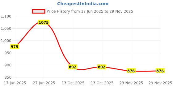 flipkart.com vagary Black Frame Slider Crash Protection Guard for TVS Apache RR 310 Bike Crash Guard vagary Price History Graph from 17 Jun 2025 to 29 Nov 2025