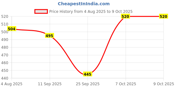 flipkart.com vagary Black Handlebar End 7/8" 22mm Universal Aluminum Alloy Handle Bar End Plugs Cap Handle Bar vagary Price History Graph from 4 Aug 2025 to 8 Oct 2025