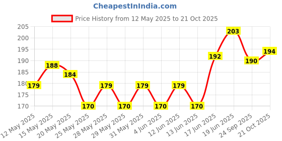 flipkart.com vagary Black Winglet With Screen Protector for Yamaha R15 V3 Bike Fairing Kit vagary Price History Graph from 12 May 2025 to 20 Oct 2025