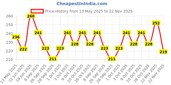 flipkart.com vagary Black Winglet With Screen Protector for Yamaha R15 V4/ R15M Bike Fairing Kit vagary Price History Graph from 13 May 2025 to 22 Nov 2025