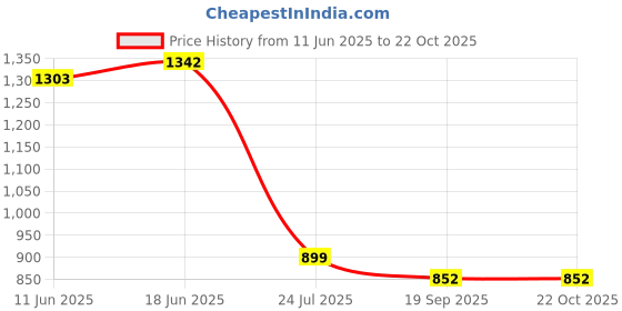 flipkart.com vagary Blue Bike Handguard Brake Clutch Lever Guard / Wind Deflector With DRL LED Light Handlebar Hand Guard vagary Price History Graph from 11 Jun 2025 to 22 Oct 2025