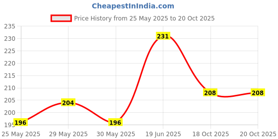 flipkart.com vagary Blue Winglet With Screen Protector for Yamaha R15 V4/ R15M Bike Fairing Kit vagary Price History Graph from 25 May 2025 to 19 Oct 2025