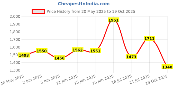 flipkart.com vagary CNC Blue Rear Wheel Fender Tyre Hugger Mudguard for Yamaha Aerox 155 Bike Fairing Kit vagary Price History Graph from 20 May 2025 to 19 Oct 2025