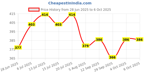 flipkart.com vagary CNC Frame Slider Crash Protector for Yamaha R15 V3 & MT 15 Bike Fairing Kit vagary Price History Graph from 28 Jun 2025 to 6 Oct 2025