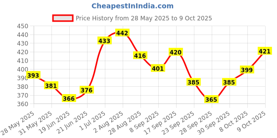 flipkart.com vagary CNC Frame Slider for Yamaha R15 V3 & MT 15 Bike Bike Crash Guard vagary Price History Graph from 28 May 2025 to 9 Oct 2025