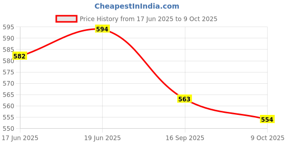flipkart.com vagary CNC Frame Stands Screws Swingarm Spools Sliders for KTM Duke Rc All Models Bike Crash Guard vagary Price History Graph from 17 Jun 2025 to 9 Oct 2025