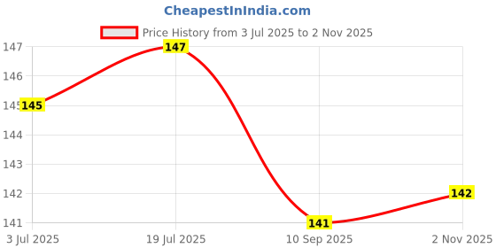 flipkart.com vagary Colorful Blinking Parking Light Car, Motorbike LED for Bajaj (12 V, 5 W) vagary Price History Graph from 3 Jul 2025 to 2 Nov 2025