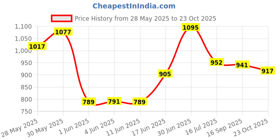 flipkart.com vagary Combo Grab Rail Tail Protector Guard with Winglet for Yamaha R15 V4 and R15 M Bike Fairing Kit vagary Price History Graph from 28 May 2025 to 23 Oct 2025